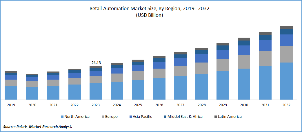 Retail Automation Market Size